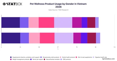 Pet Wellness Product Usage by Gender in Vietnam 2026