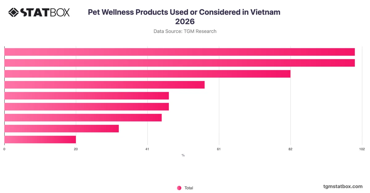 Pet Wellness Products Used or Considered in Vietnam 2026