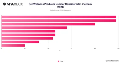 Pet Wellness Products Used or Considered in Vietnam 2026