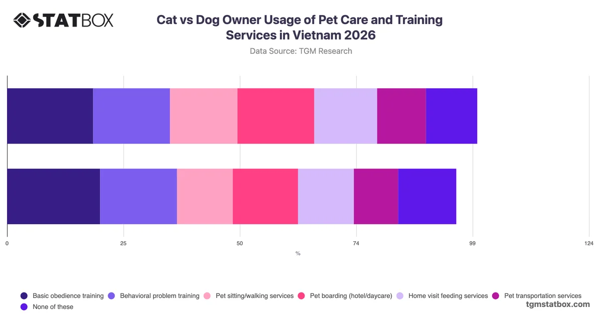 Cat vs Dog Owner Usage of Pet Care and Training Services in Vietnam 2026