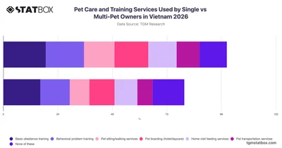 Pet Care and Training Services Used by Single vs Multi-Pet Owners in Vietnam 2026