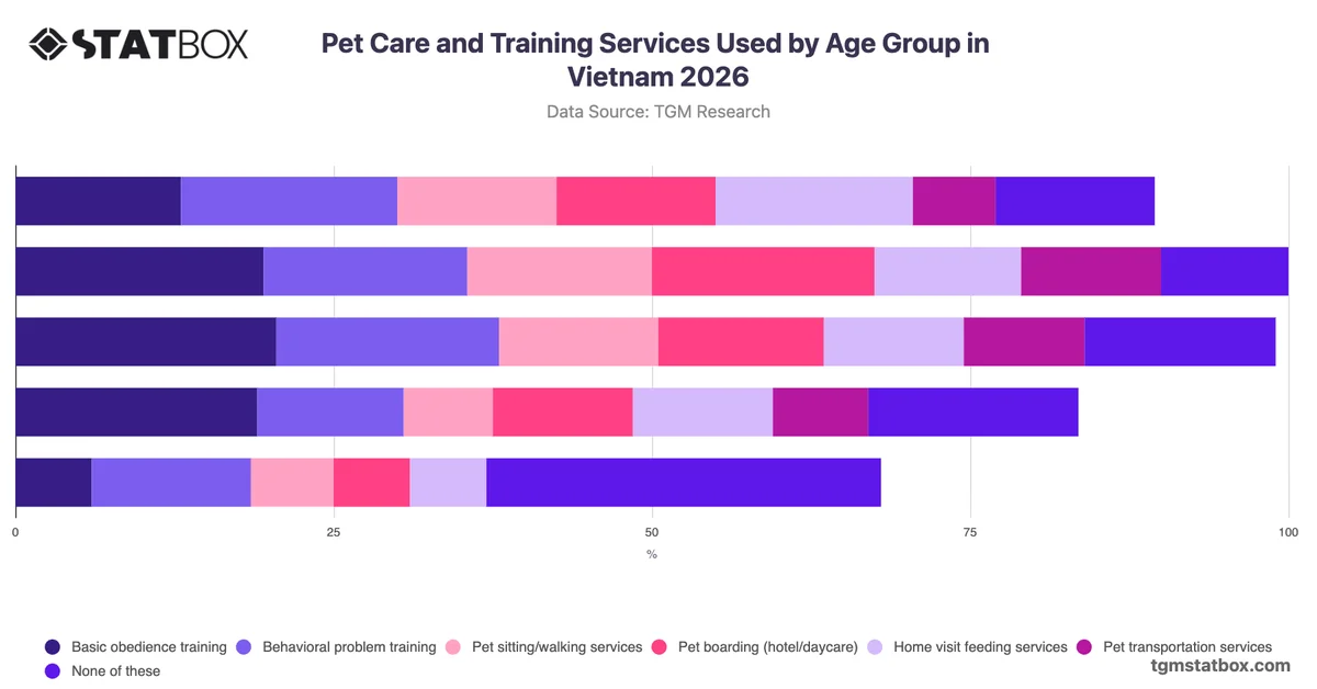 Pet Care and Training Services Used by Age Group in Vietnam 2026