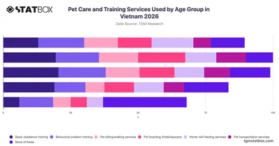 Pet Care and Training Services Used by Age Group in Vietnam 2026