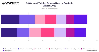 Pet Care and Training Services Used by Gender in Vietnam 2026