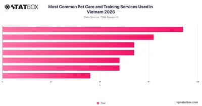 Most Common Pet Care and Training Services Used in Vietnam 2026
