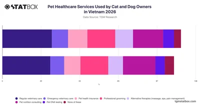 Pet Healthcare Services Used by Cat and Dog Owners in Vietnam 2026