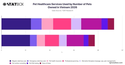 Pet Healthcare Services Used by Number of Pets Owned in Vietnam 2026