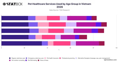 Pet Healthcare Services Used by Age Group in Vietnam 2026