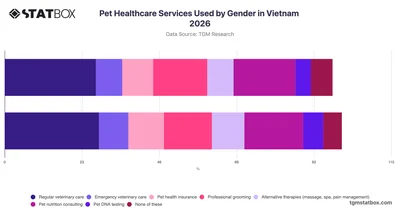 Pet Healthcare Services Used by Gender in Vietnam 2026