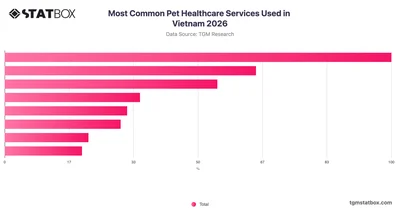 Most Common Pet Healthcare Services Used in Vietnam 2026