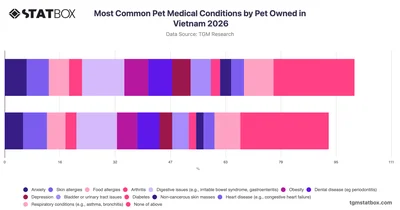 Most Common Pet Medical Conditions by Pet Owned in Vietnam 2026