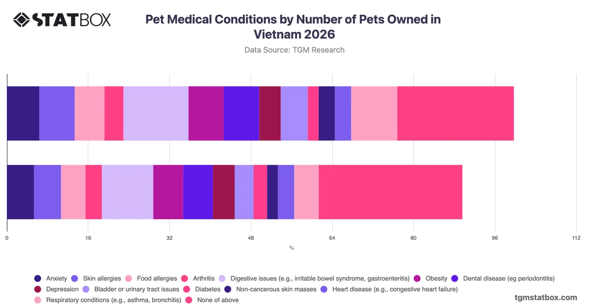 Pet Medical Conditions by Number of Pets Owned in Vietnam 2026