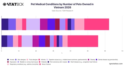 Pet Medical Conditions by Number of Pets Owned in Vietnam 2026