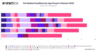 Pet Medical Conditions by Age Group in Vietnam 2026