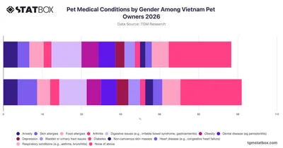 Pet Medical Conditions by Gender Among Vietnam Pet Owners 2026