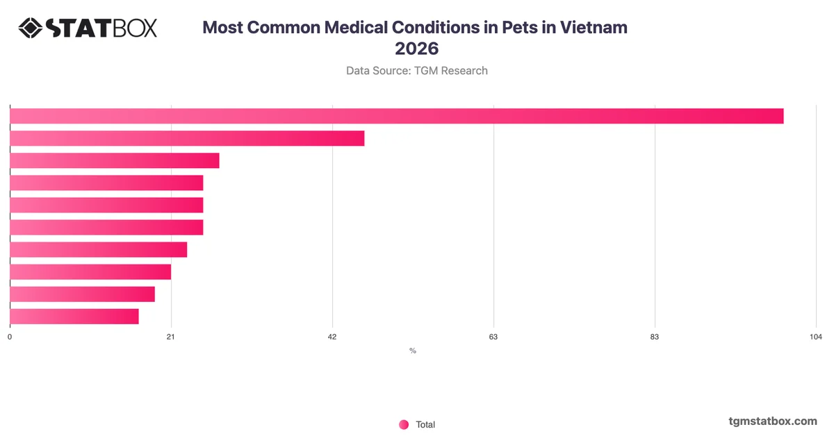 Most Common Medical Conditions in Pets in Vietnam 2026
