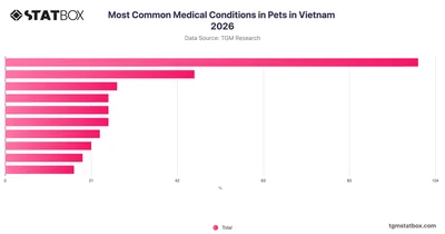 Most Common Medical Conditions in Pets in Vietnam 2026