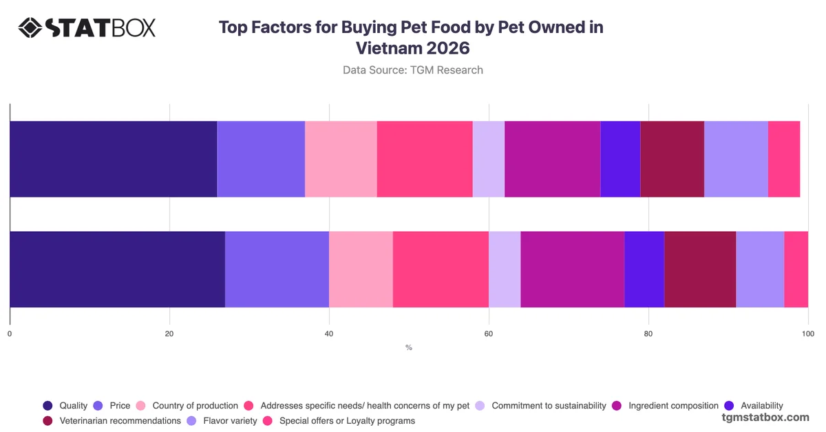 Top Factors for Buying Pet Food by Pet Owned in Vietnam 2026