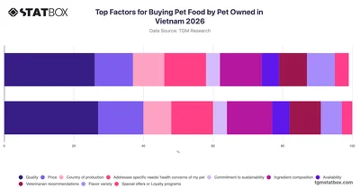 Top Factors for Buying Pet Food by Pet Owned in Vietnam 2026