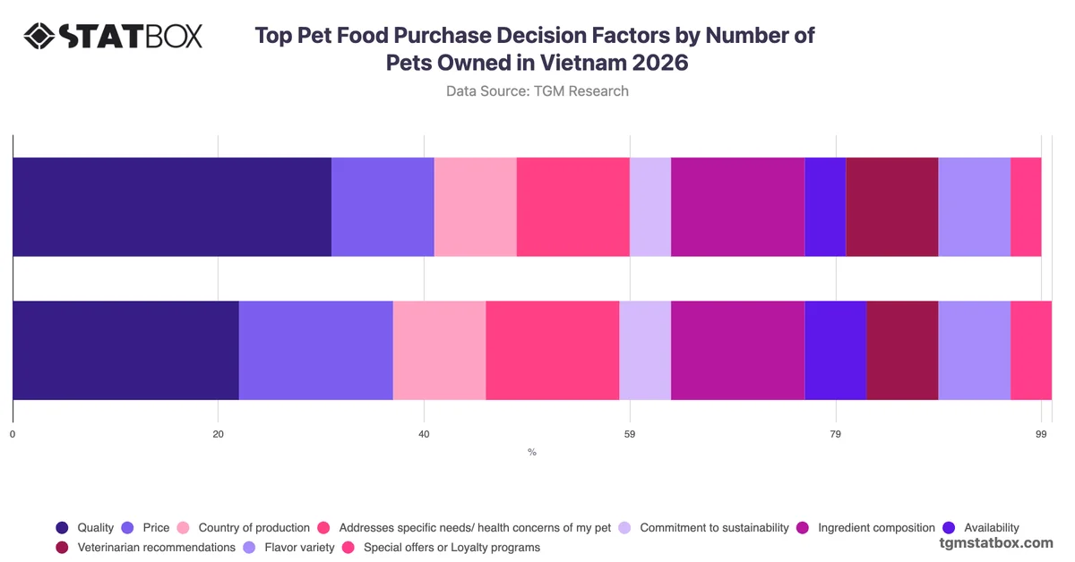 Top Pet Food Purchase Decision Factors by Number of Pets Owned in Vietnam 2026