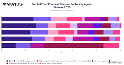 Top Pet Food Purchase Decision Factors by Age in Vietnam 2026