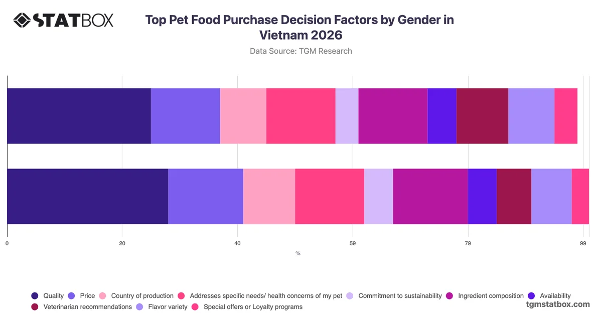 Top Pet Food Purchase Decision Factors by Gender in Vietnam 2026