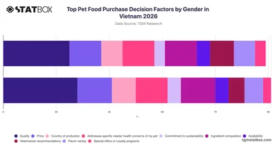 Top Pet Food Purchase Decision Factors by Gender in Vietnam 2026