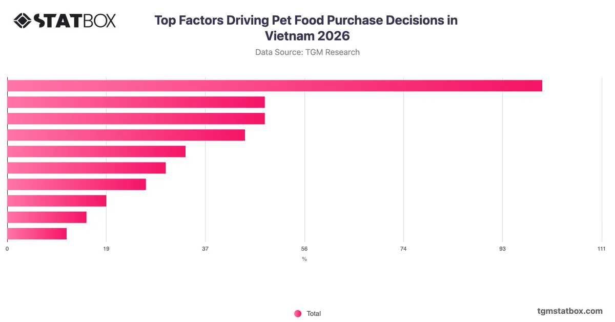 Top Factors Driving Pet Food Purchase Decisions in Vietnam 2026