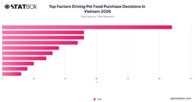 Top Factors Driving Pet Food Purchase Decisions in Vietnam 2026
