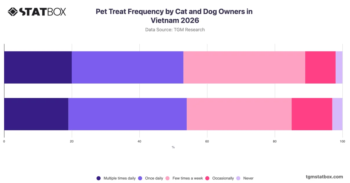 Pet Treat Frequency by Cat and Dog Owners in Vietnam 2026