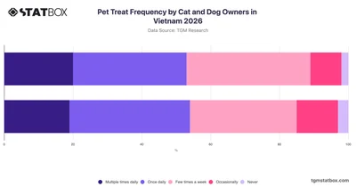 Pet Treat Frequency by Cat and Dog Owners in Vietnam 2026