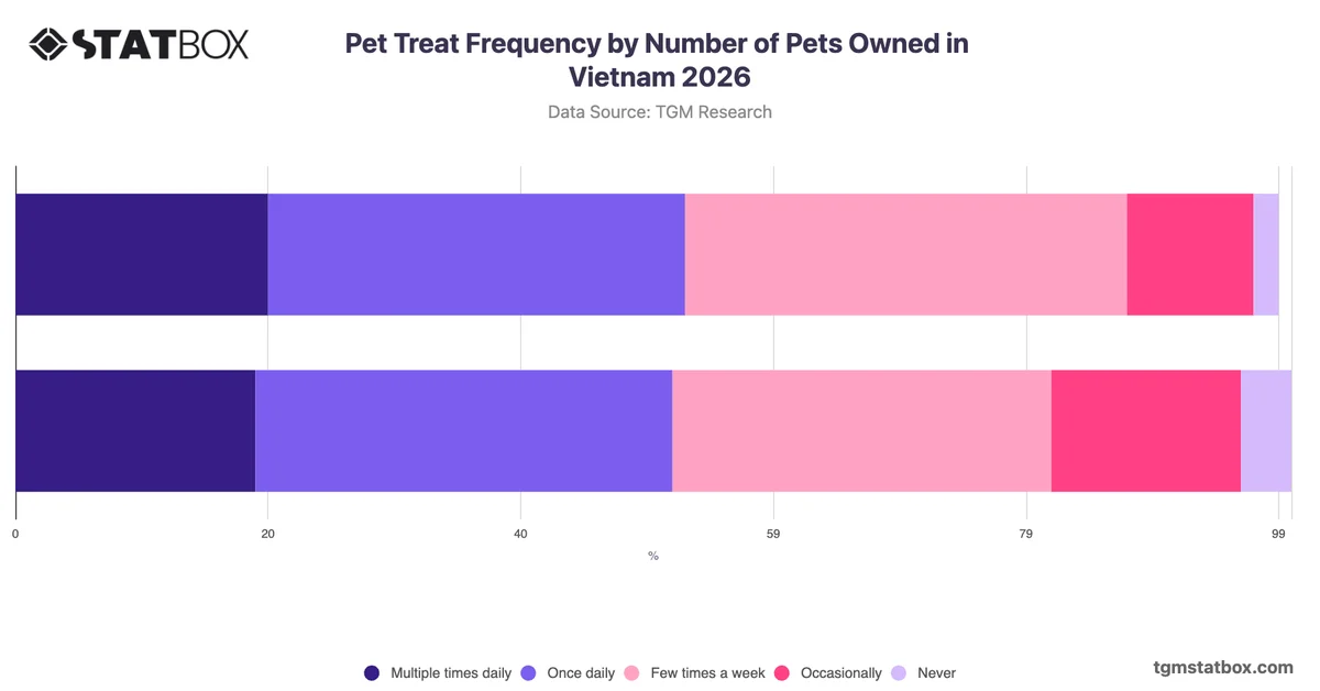 Pet Treat Frequency by Number of Pets Owned in Vietnam 2026