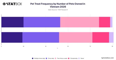 Pet Treat Frequency by Number of Pets Owned in Vietnam 2026