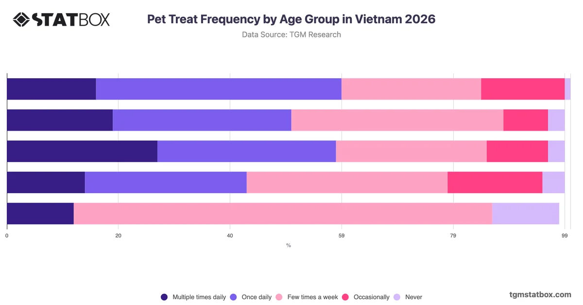 Pet Treat Frequency by Age Group in Vietnam 2026