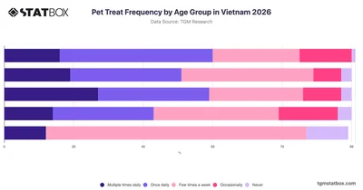 Pet Treat Frequency by Age Group in Vietnam 2026