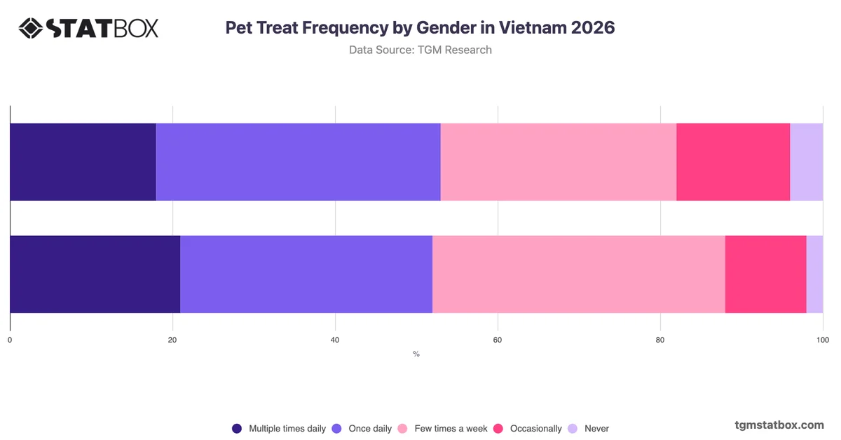 Pet Treat Frequency by Gender in Vietnam 2026