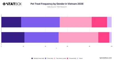 Pet Treat Frequency by Gender in Vietnam 2026