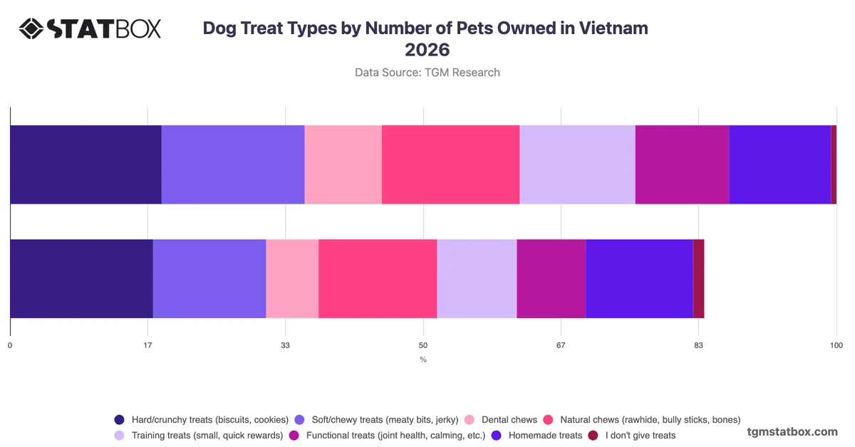 Dog Treat Types by Number of Pets Owned in Vietnam 2026
