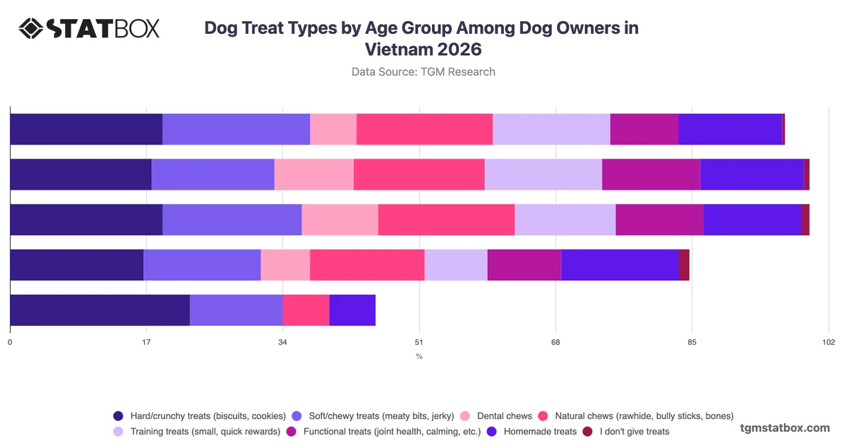 Dog Treat Types by Age Group Among Dog Owners in Vietnam 2026