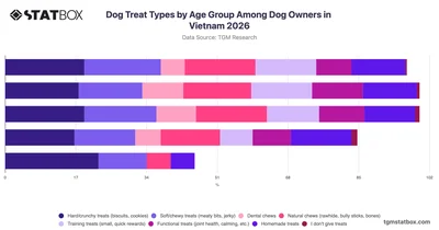 Dog Treat Types by Age Group Among Dog Owners in Vietnam 2026
