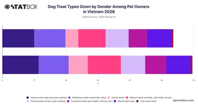 Dog Treat Types Given by Gender Among Pet Owners in Vietnam 2026