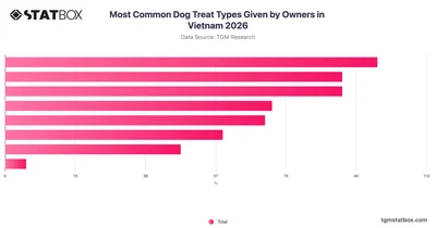 Most Common Dog Treat Types Given by Owners in Vietnam 2026