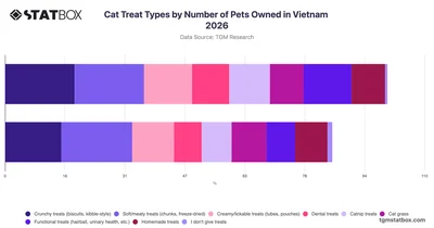 Cat Treat Types by Number of Pets Owned in Vietnam 2026