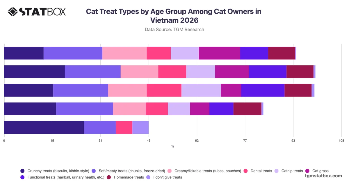 Cat Treat Types by Age Group Among Cat Owners in Vietnam 2026