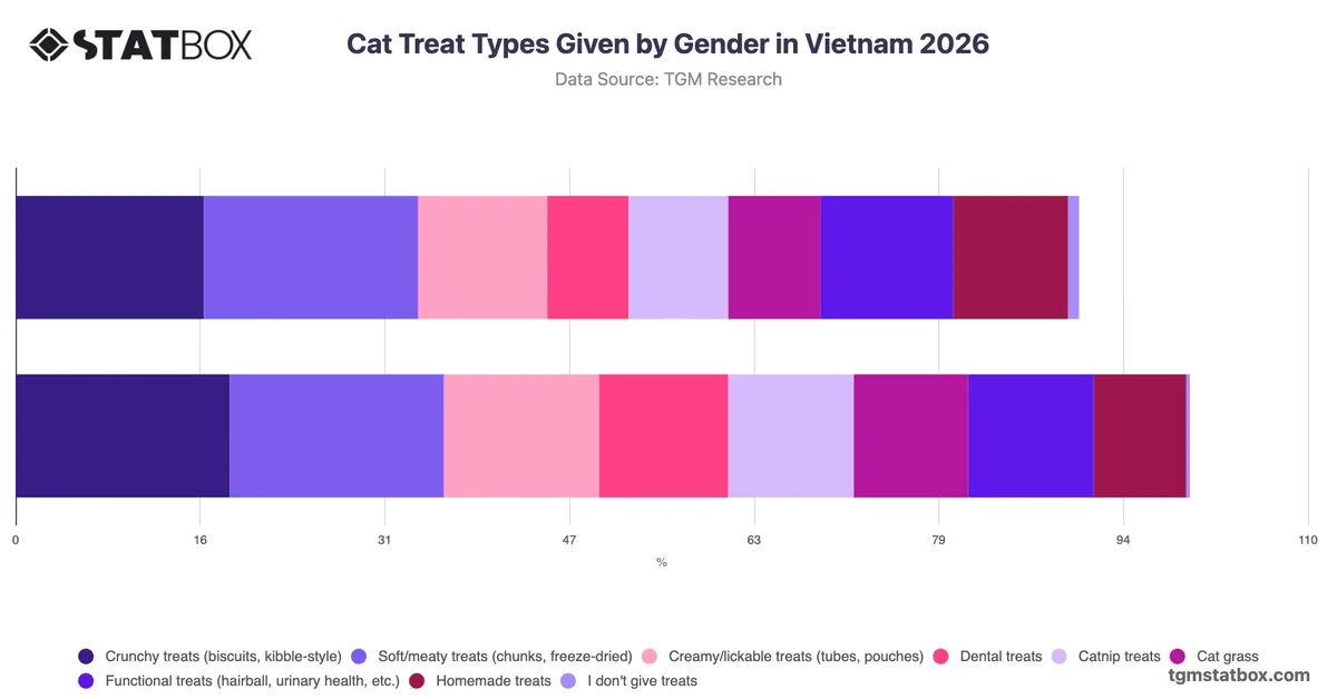 Cat Treat Types Given by Gender in Vietnam 2026