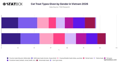 Cat Treat Types Given by Gender in Vietnam 2026