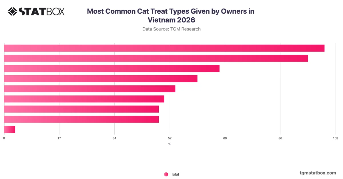 Most Common Cat Treat Types Given by Owners in Vietnam 2026