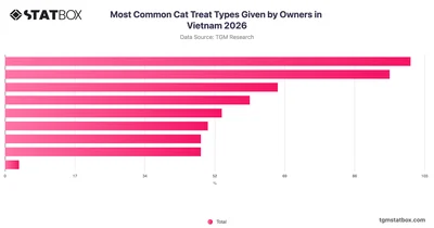 Most Common Cat Treat Types Given by Owners in Vietnam 2026