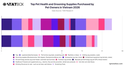 Top Pet Health and Grooming Supplies Purchased by Pet Owners in Vietnam 2026