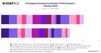Pet Supply Purchases by Number of Pets Owned in Vietnam 2026